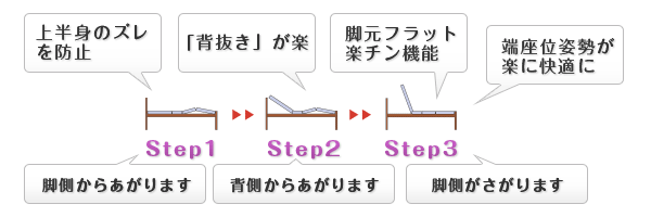 開梱設置付 電動ベッド 介護用ベッド 2モーター 家庭用 シングル フレーム＋マットレスセット 手すり付 リクライニングベッド 高さ調節 リモコン操作  マット付 : 575-chateau-kumitatehaisou : コモドカーサYahoo!店 - 通販 - Yahoo!ショッピング